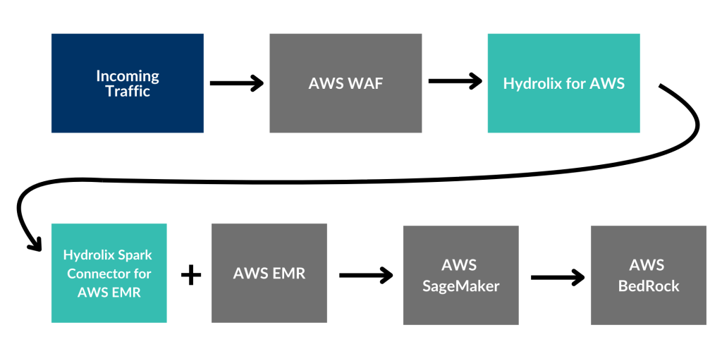 Workflow shows an arrow going from incoming traffic > AWS WAF > Hydrolix for AWS > Hydrolix Spark connector + AWS EMR > AWS SageMaker > AWS Bedrock
